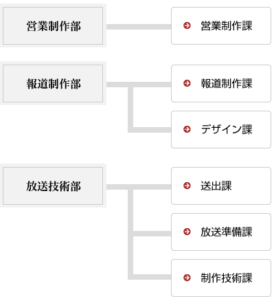 金沢映像センター組織編成 